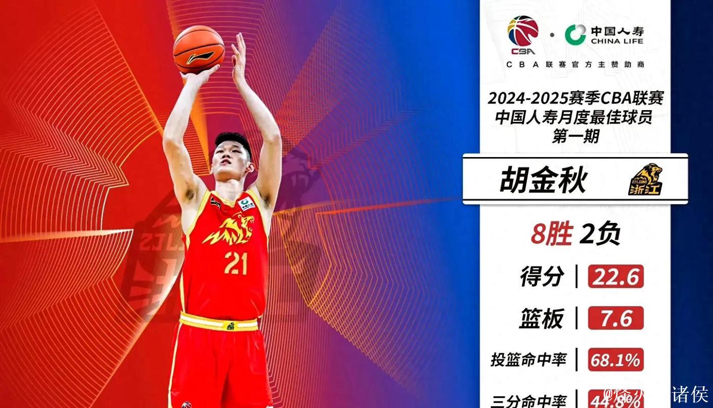 CBA首月月最佳球员出炉 胡金秋和韦瑟斯庞分别当选 CBA首月月最佳球员出炉 胡金秋和韦瑟斯庞分别当选