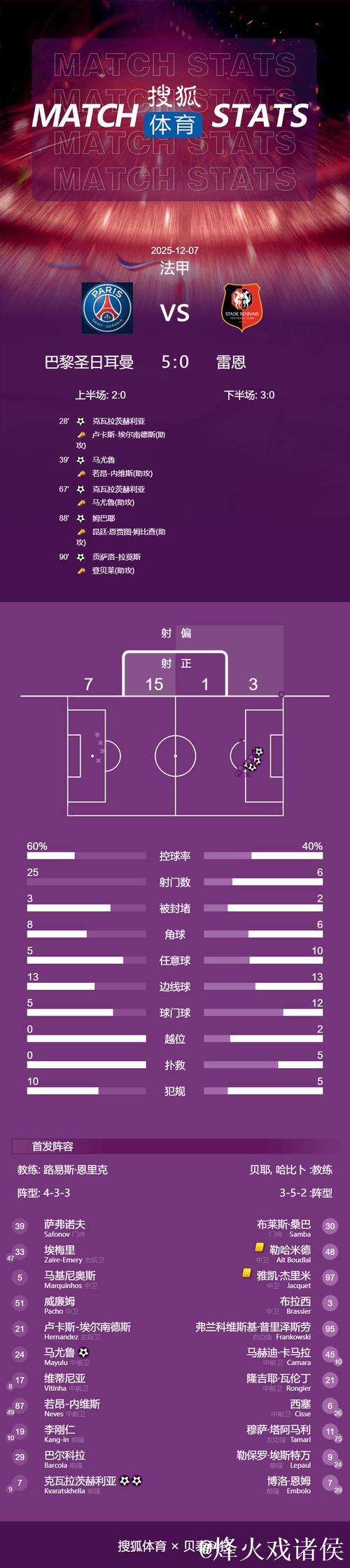 法甲-K77梅开二度马尤卢传射建功 巴黎5-0大胜雷恩距榜首仅1分 法甲-K77梅开二度马尤卢传射建功 巴黎5-0大胜雷恩距榜首仅1分